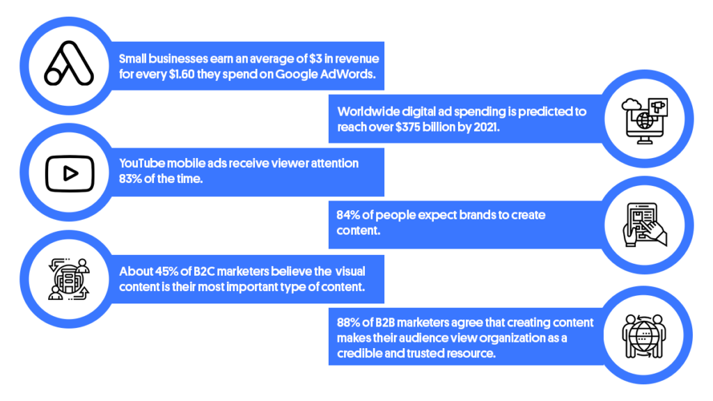 Statistics for digital ad spend around the world.