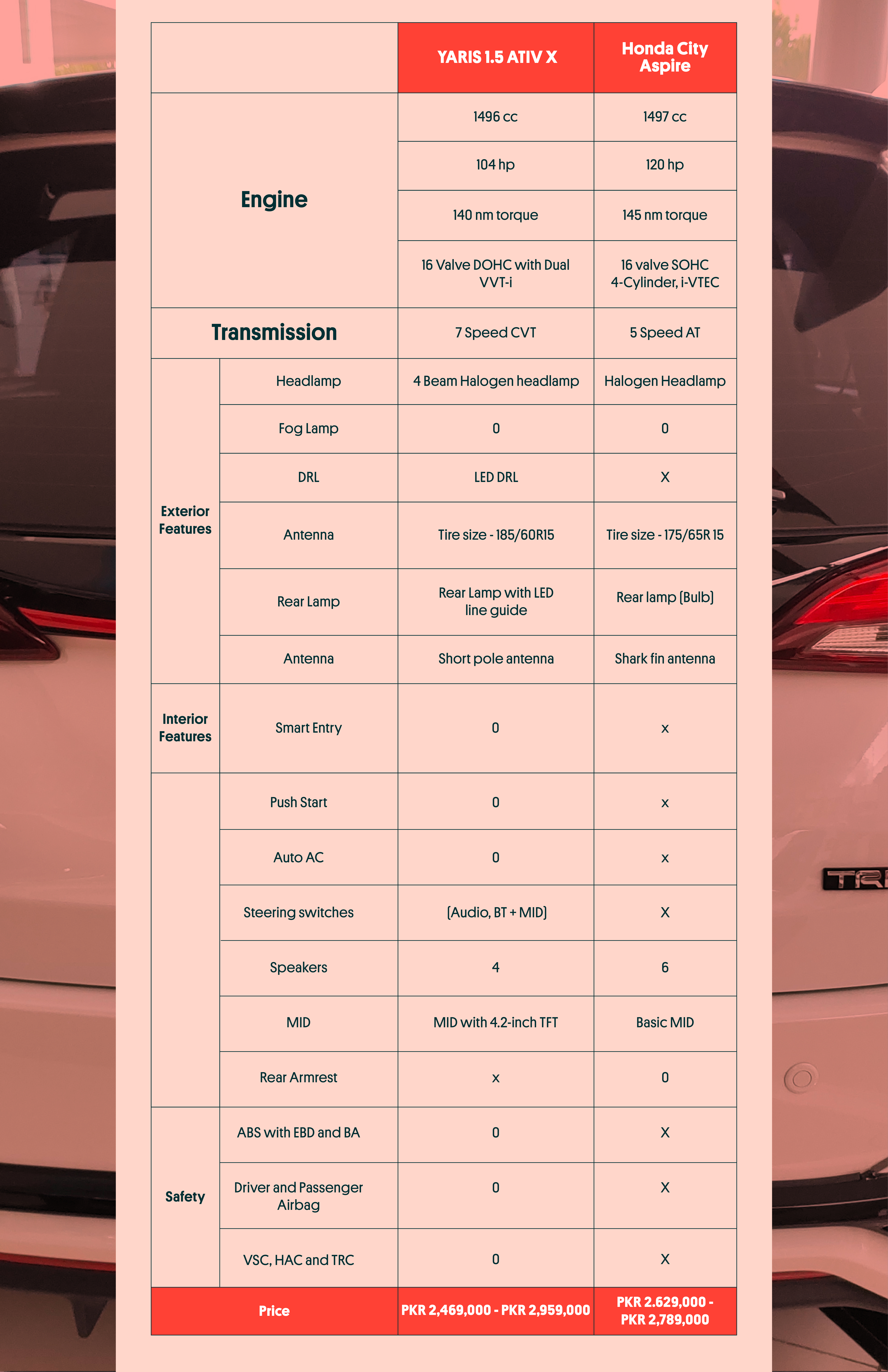 Table comparing the differences between the Toyota Yaris and Honda City Asprire.