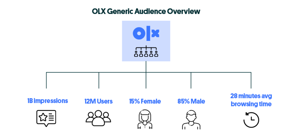 statistical overview of the audience at OLX