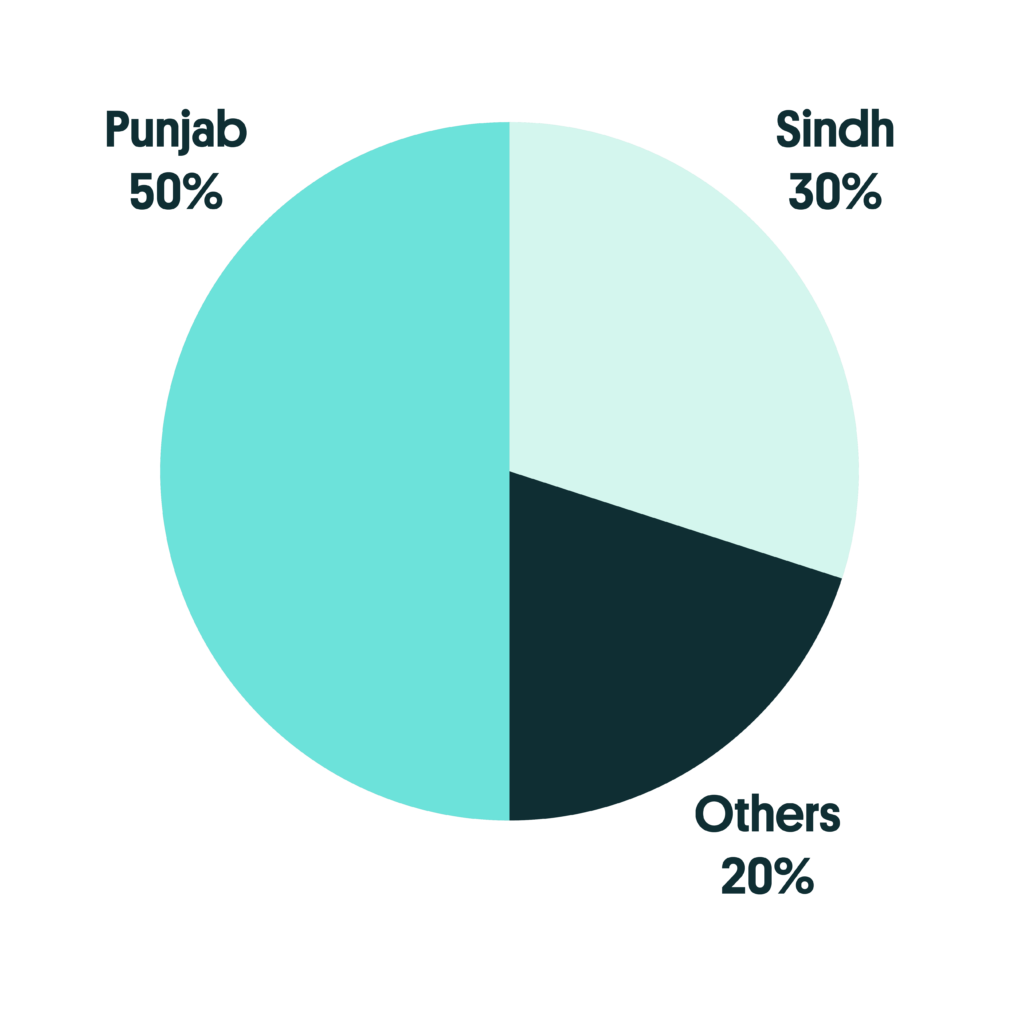 Area wise breakdown of the ad listings in the Fashion & Beauty Category