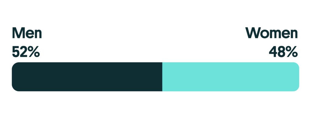 Percentage of women and men going through the Fashion & Beauty Category on OLX Pakistan