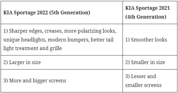 KIA Sportage 2022 Finally Uncovered and It's Awesome